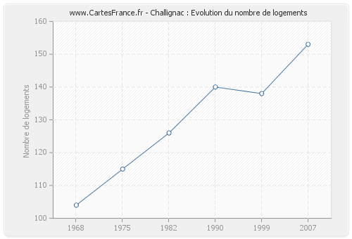 Challignac : Evolution du nombre de logements