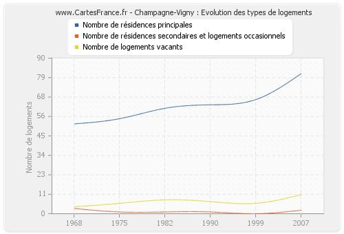 Champagne-Vigny : Evolution des types de logements