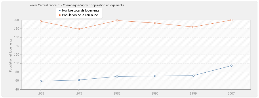 Champagne-Vigny : population et logements