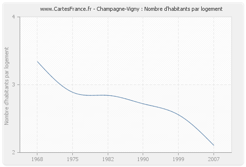 Champagne-Vigny : Nombre d'habitants par logement