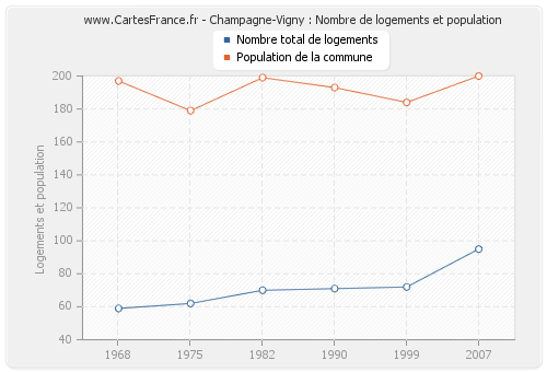 Champagne-Vigny : Nombre de logements et population