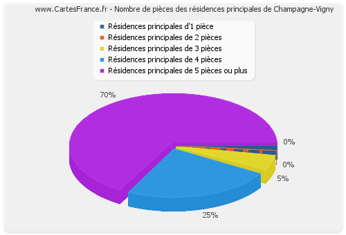 Nombre de pièces des résidences principales de Champagne-Vigny