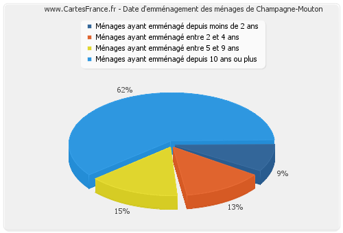 Date d'emménagement des ménages de Champagne-Mouton