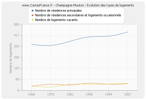 Champagne-Mouton : Evolution des types de logements
