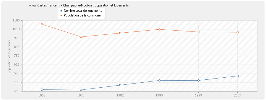 Champagne-Mouton : population et logements