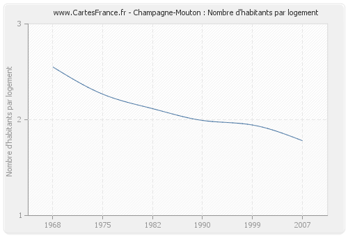 Champagne-Mouton : Nombre d'habitants par logement