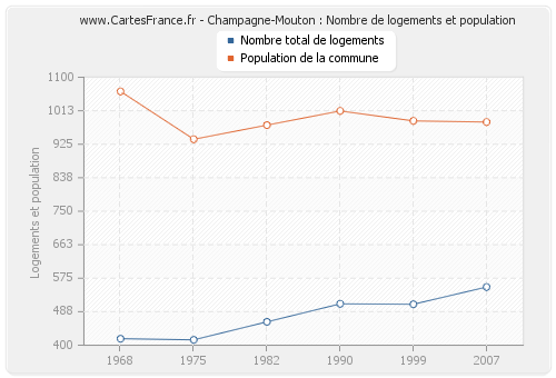 Champagne-Mouton : Nombre de logements et population