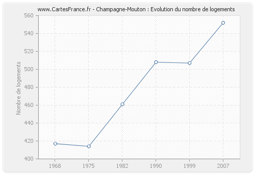Champagne-Mouton : Evolution du nombre de logements