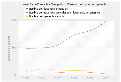 Champmillon : Evolution des types de logements