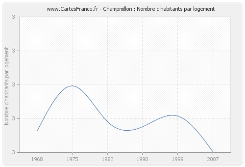 Champmillon : Nombre d'habitants par logement