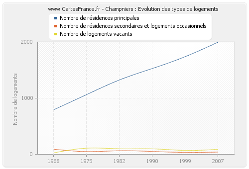 Champniers : Evolution des types de logements