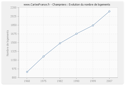 Champniers : Evolution du nombre de logements