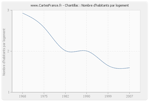 Chantillac : Nombre d'habitants par logement