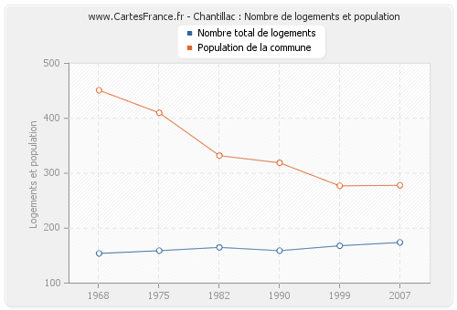 Chantillac : Nombre de logements et population