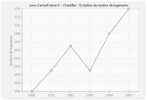 Chantillac : Evolution du nombre de logements