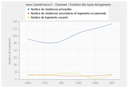 Charmant : Evolution des types de logements