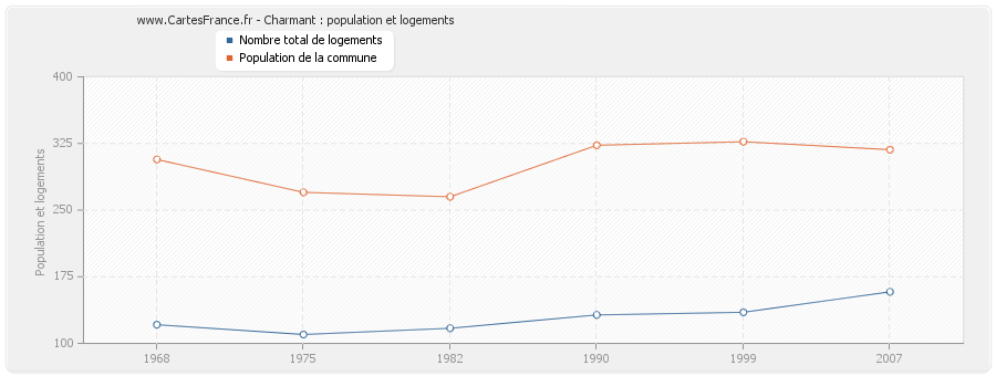 Charmant : population et logements