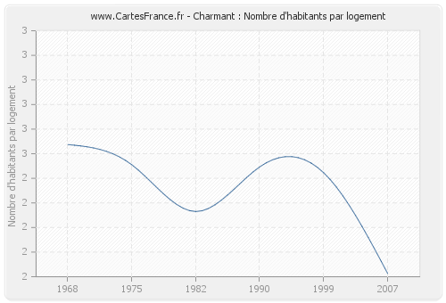 Charmant : Nombre d'habitants par logement