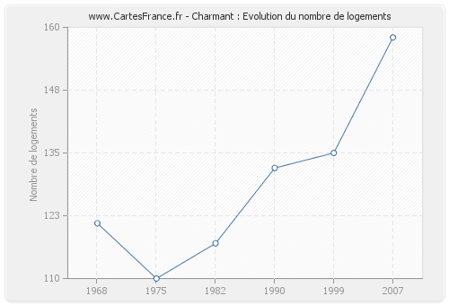 Charmant : Evolution du nombre de logements