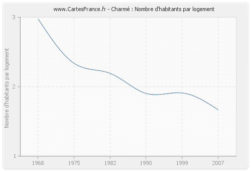 Charmé : Nombre d'habitants par logement