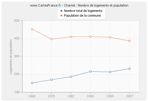 Charmé : Nombre de logements et population