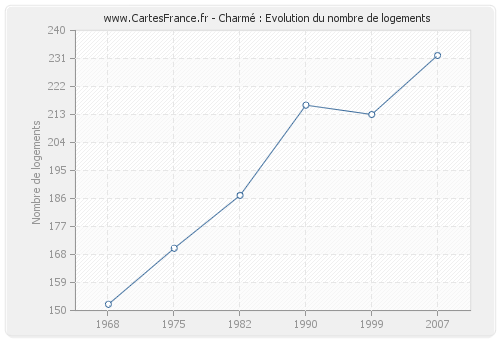 Charmé : Evolution du nombre de logements