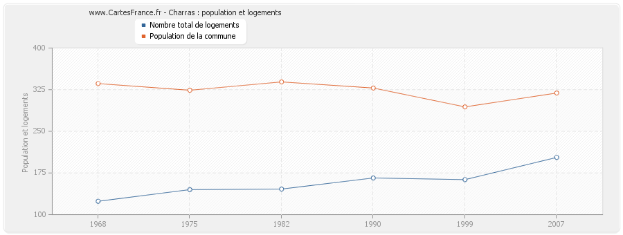 Charras : population et logements