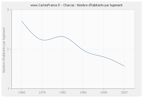 Charras : Nombre d'habitants par logement