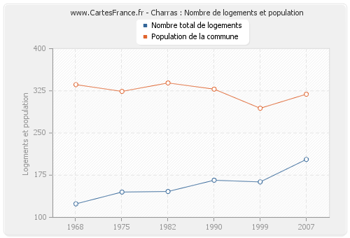 Charras : Nombre de logements et population