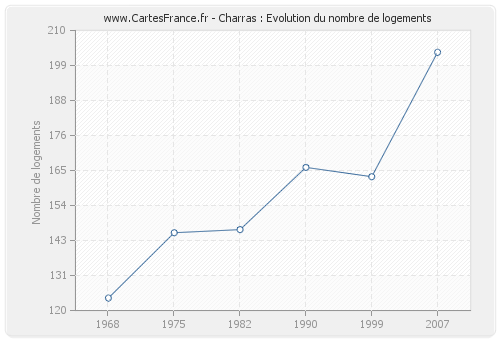 Charras : Evolution du nombre de logements