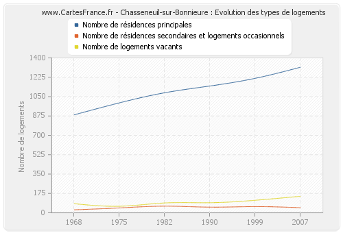 Chasseneuil-sur-Bonnieure : Evolution des types de logements