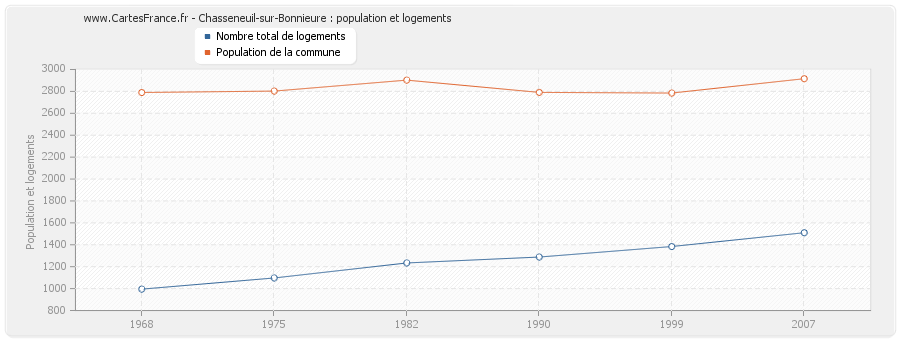 Chasseneuil-sur-Bonnieure : population et logements