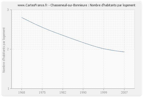 Chasseneuil-sur-Bonnieure : Nombre d'habitants par logement