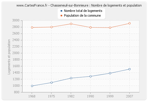 Chasseneuil-sur-Bonnieure : Nombre de logements et population