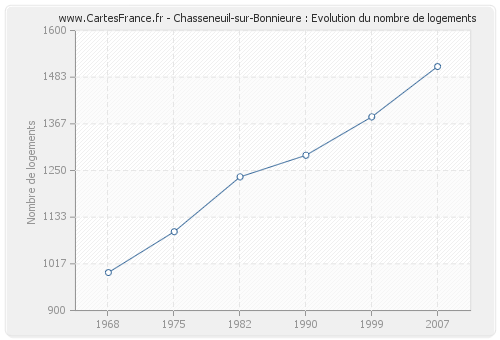 Chasseneuil-sur-Bonnieure : Evolution du nombre de logements