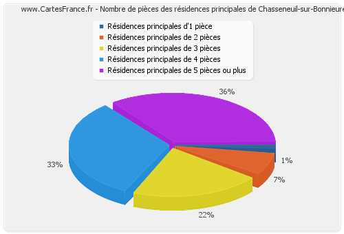Nombre de pièces des résidences principales de Chasseneuil-sur-Bonnieure