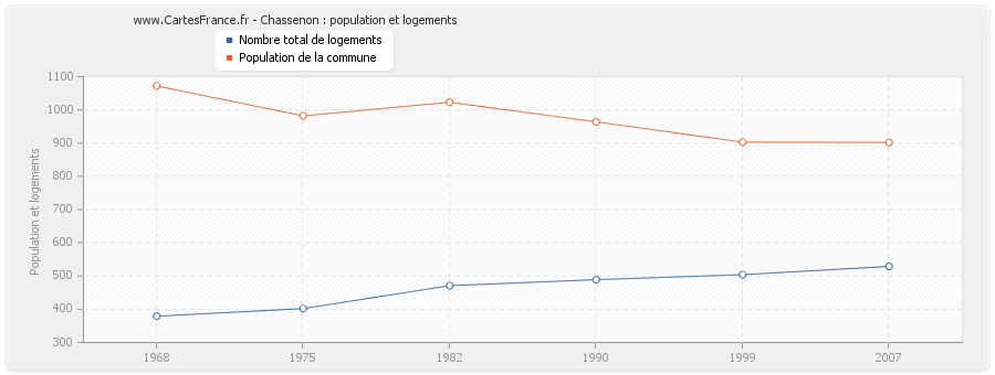 Chassenon : population et logements