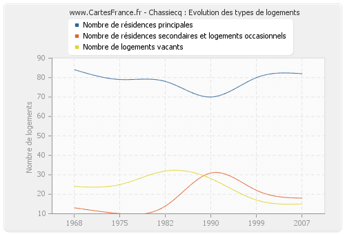 Chassiecq : Evolution des types de logements