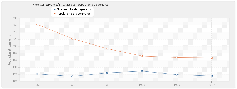 Chassiecq : population et logements