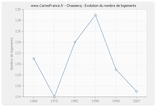 Chassiecq : Evolution du nombre de logements