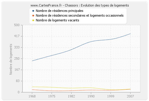 Chassors : Evolution des types de logements