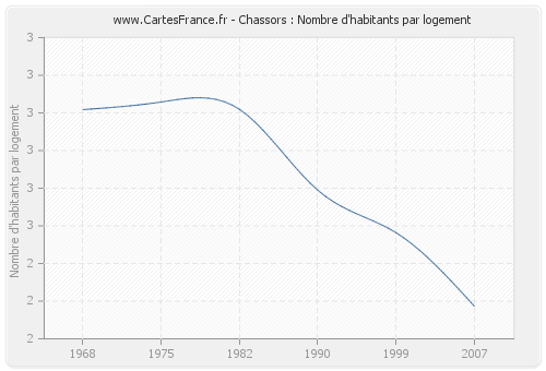 Chassors : Nombre d'habitants par logement