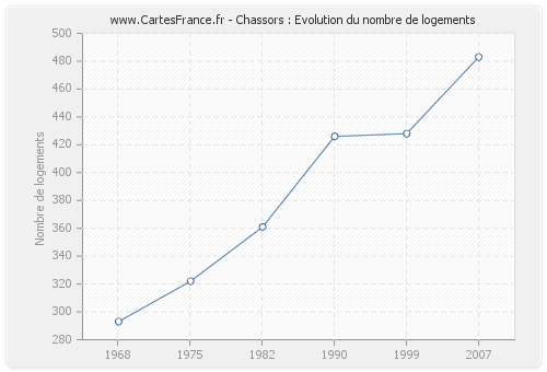 Chassors : Evolution du nombre de logements