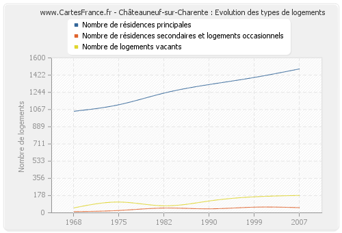 Châteauneuf-sur-Charente : Evolution des types de logements