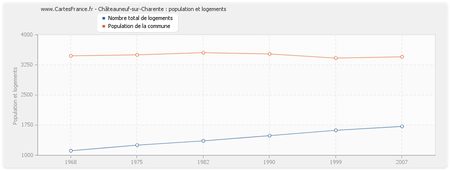 Châteauneuf-sur-Charente : population et logements