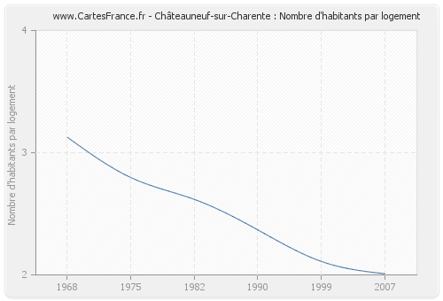 Châteauneuf-sur-Charente : Nombre d'habitants par logement