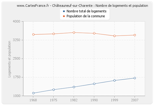 Châteauneuf-sur-Charente : Nombre de logements et population