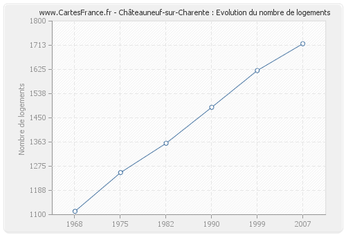 Châteauneuf-sur-Charente : Evolution du nombre de logements