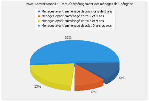 Date d'emménagement des ménages de Châtignac