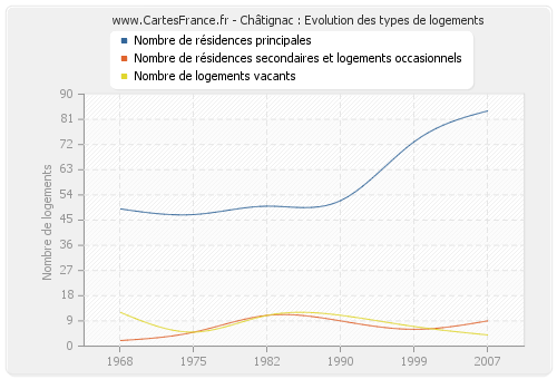 Châtignac : Evolution des types de logements